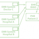 Electronic Health Record Diagram