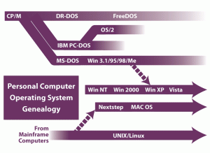 PC Operating System Genealogy